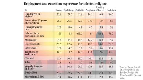 econmic disparity by religion australia 2011