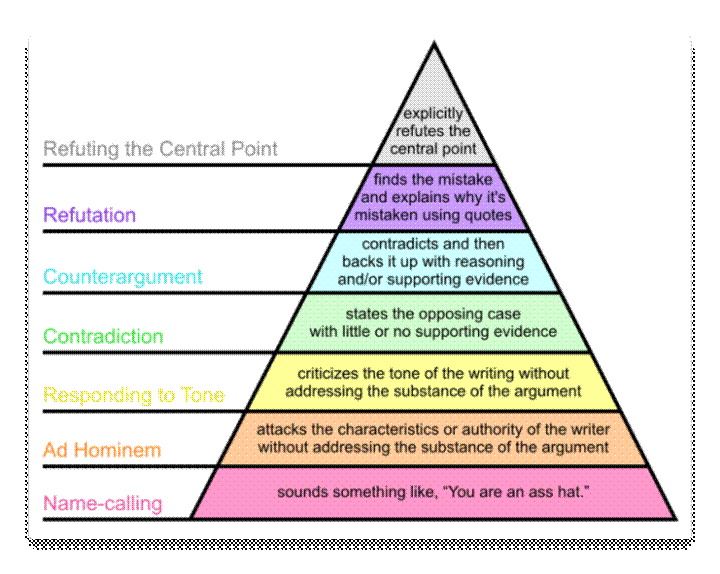 grahams hierarchy of disagreement