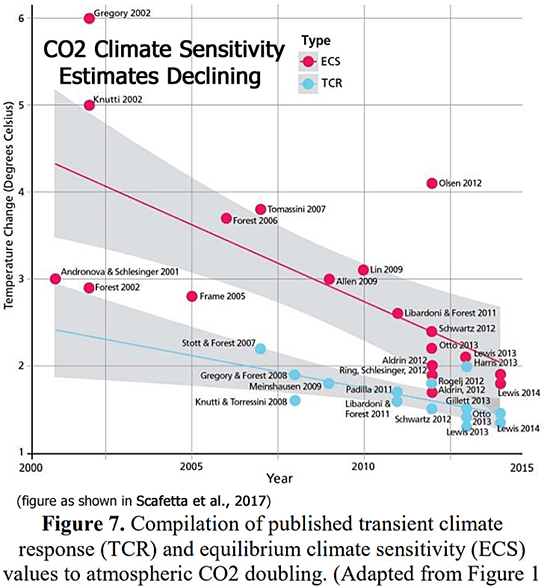 Falling, climate sensitivity, carbon dioxide, IPCC, graph, Scaffetta 2017.
