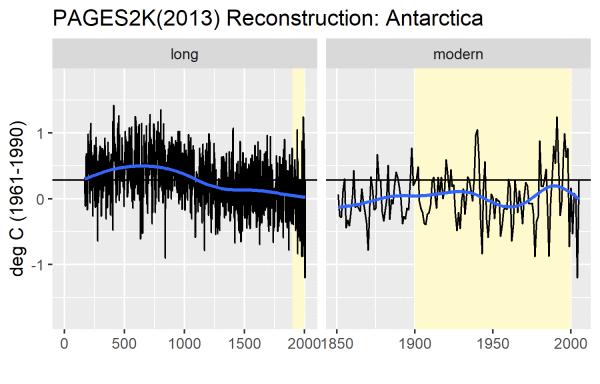 https://climateaudit.files.wordpress.com/2019/01/pages2k_2013_reconstruction_antarctica_v2.png?w=600&h=384