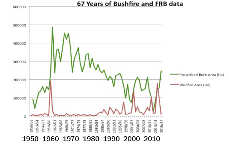 Bushfires, fuel reduction, hazard reduction, graph, WA. Australia. 