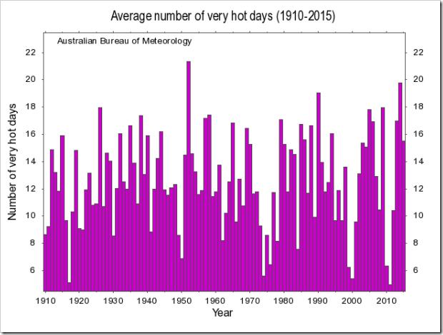 http://joannenova.com.au/wp-content/aust-ave-numb-very-hot-days-graph-2016.png