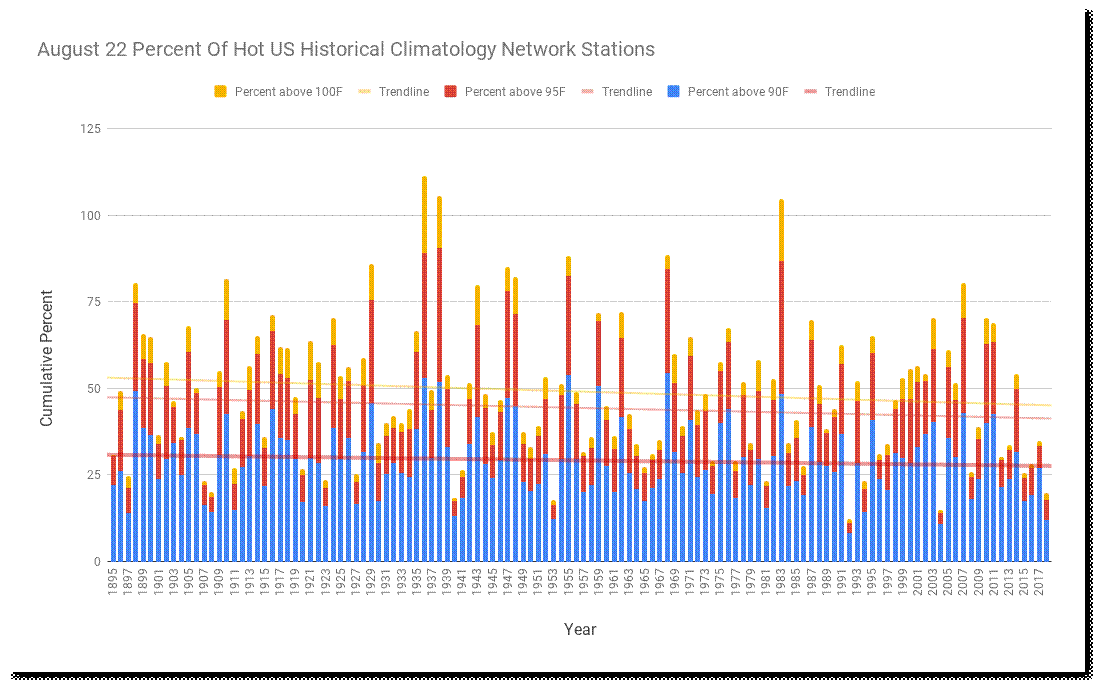 https://realclimatescience.com/wp-content/uploads/2019/08/August-22-Percent-Of-Hot-US-Historical-Climatology-Network-Stations.png